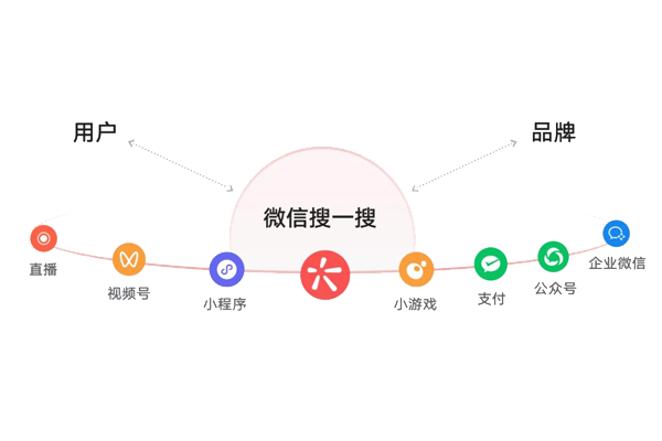 官網(wǎng)小程序開發(fā)-提高運營效果
