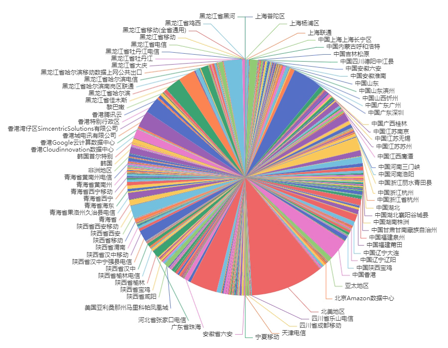 AI數(shù)字化地區(qū)來源分析