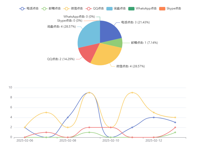 AI數(shù)字化詢盤(pán)點(diǎn)擊行為分析