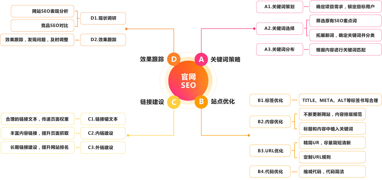 SEO營(yíng)銷策略