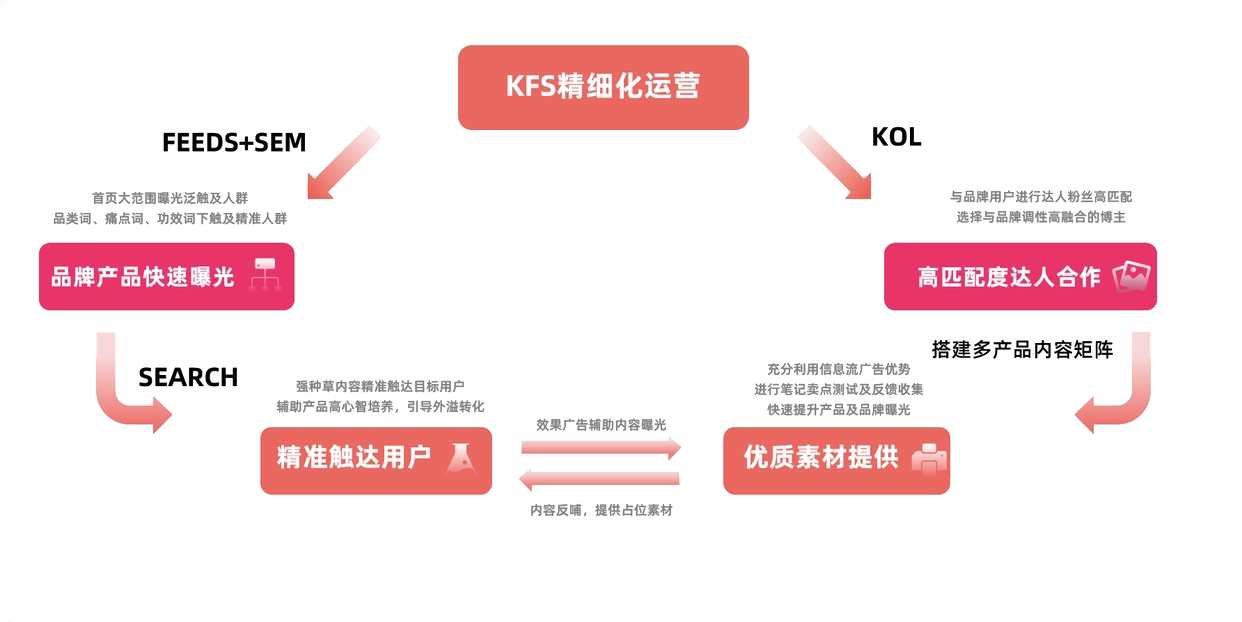 營銷推廣-KFS產(chǎn)品種草組合投放方式