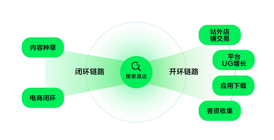 營銷推廣-生活決策搜索